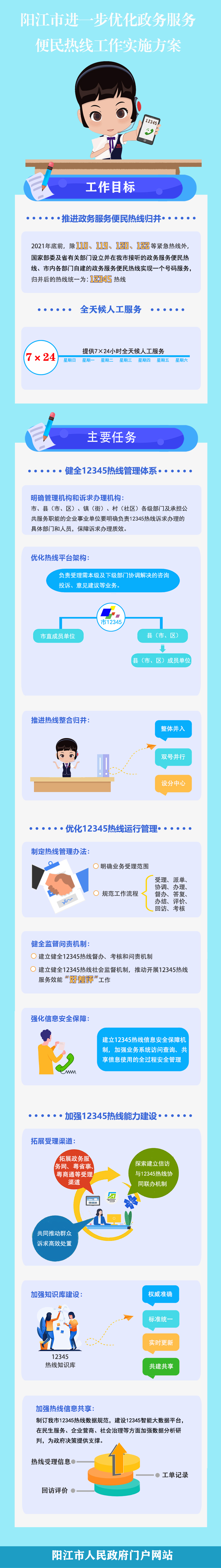 一圖讀懂《陽江市進(jìn)一步優(yōu)化政務(wù)服務(wù)便民熱線工作實施方案》.jpg